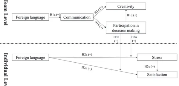 Figure  1  illustrates  our  integrative  model,  which consists of: (a) the effect of language on  team-level processes and outcomes (i.e., 