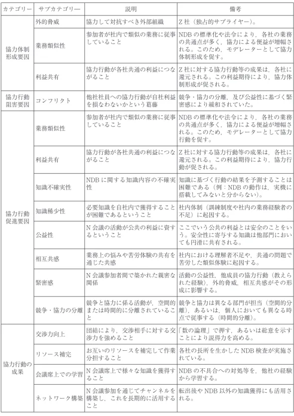 表 1 Navigation Data Base 会議（N 会議）に係る競合組織横断型実践コミュニティ関連要因 カテゴリー サブカテゴリ― 説明 備考 協力体制 形成要因 外的脅威 協力して対抗すべき外部組織 Z 社（独占的サプライヤー）。業務類似性参加者が社内で類似の業務に従事していること NDB の標準化や法令により，各社の業務の共通点が多く，協力による便益が増幅される。このため，モデレーターとして協力体制形成を促す。 利益共有 協力行動が各社共通の利益につながること Z 社に対する協力行動等の成果は，