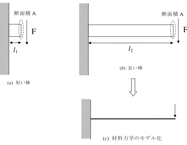 図 5-3  せん断力を受ける物体と梁の曲げの材料力学によるモデル  5.2  モーメントとは？    材料力学の梁の解説に入る前にモーメントについて復習する。これは、機械力学の知識でも あるため、必要に応じて機械力学の静力学の章を復習してもらいたい。モーメントとは物体を 回転させる力であり、図 5-4 の棒の場合左端を回転中心とすると、回転中心からの距離 l×それ と垂直方向の力 F で定義される。  図 5-4  モーメントの定義    図 5-5  三次元におけるモーメントの定義 F  F l1l2断