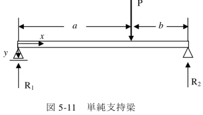 図 5-9  片持ち梁（カンチレバー）  荷重は、1 点にある方向に力をかける集中荷重と、面に力をかける分布荷重（均一な分布の場 合、等分布荷重と呼ぶ）がある。ある点に偶力によりモーメントをかける場合は集中モーメン トと呼ばれる（図 5-10 参照）。  図 5-10  荷重の種類（集中荷重 F,  分布荷重 w、集中モーメント M）  5.4  せん断力図と曲げモーメント図    梁の内部の応力・ひずみを解くためには、梁の内力に相当する”断面のせん断力と曲げモー メント”を求める必要がある。5.6 章で詳