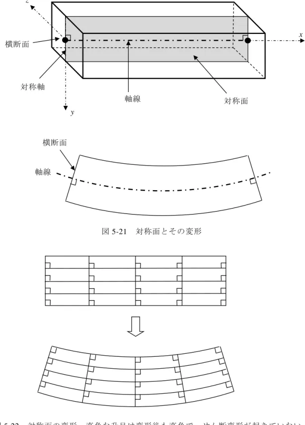 図 5-21  対称面とその変形  図 5-22  対称面の変形  直角な升目は変形後も直角で、せん断変形が起きていない。    ここで、図 5-22 下の対称面の変形から、下部の凸側が伸びて、上部の凹側が縮んていること がわかり、これは、その中間に伸縮しない面が存在することを意味する。この伸縮しない面を 中立面と呼び、図 5-23 のように、軸線を含む xz 面である。中立面と横断面の交軸を中立軸と 呼ぶ。  x y z 対称面 対称軸 軸線 横断面 横断面 軸線 