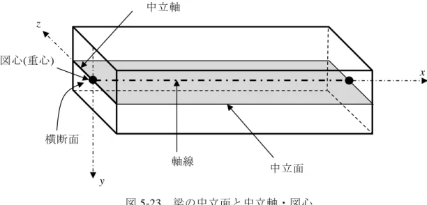 図 5-23  梁の中立面と中立軸・図心  次に、具体的に、幾何学的な変形を考える。図 5-21 下から微小長さ部分 dx を図 5-24(a)のよう に取り出す。ここで、中立面の曲率半径をρとすると dx=ρdθが成立する。ここで、中立面を 原点に取って、中立面からの距離を下向き正に y と置き、下面を y 1 、上面を y 2  (<0)とする。    次に、qs と pr がどれだけ伸縮しているかを考える。図 5-24(b)のように、点 b を通り、pq に 平行な線 s"r"を