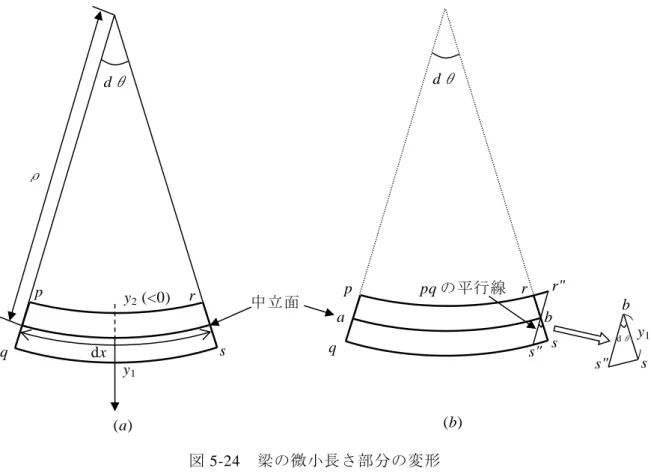 図 5-24  梁の微小長さ部分の変形  変形は x 方向しか生じておらず、y, z 方向は拘束がなく応力がゼロになるため、x 方向の応力を 求めるためには、ひずみにヤング率 E をかけるだけで良い。ここで、中立面を原点に取って、 中立面からの距離を下向き正に y と置くと、以下のように表現できる。  σ x = Ey ρ       5-17  (5-17)    図 5-25 のように、上面で圧縮、下面では引張、その間は線形に分布し、中立面でゼロになる。 これが曲げ変形の応力場の特徴である。  図 5-