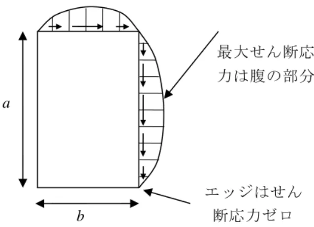 表 6.1  長方形断面軸のねじりに関する  係数β/α、β  a/b  β/α  β  1.0  0.2082  0.1406  2.0  0.2459  0.2287  3.0  0.2672  0.2633  4.0  0.2817  0.2808  5.0  0.2915  0.2913  10.0  0.3123  0.3123  ∞  1/3  1/3  6.3.3  薄肉開断面材のねじり    図 6.7 のような厚さが一様で、非常に薄い長方形断面の集まりからなる薄肉開断面の場合は、 各長方形