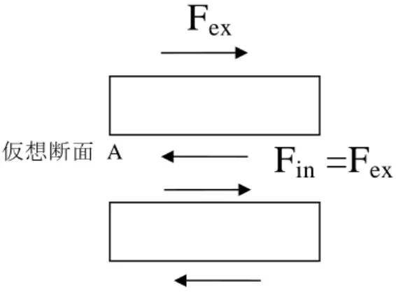 図 1-4  せん断力を受ける物体    垂直応力の定義の際と同様に、この物体の内部に図 1-5 のように仮想断面を考える。  図 1-5  せん断力を受ける物体の内力    この面に平行な面力を断面積で割ったものτ=F in /A を、せん断応力と呼ぶ。正確な添え字は、 式(1-2)のように、面の（法線）方向と、面力の方向を書く。なお、せん断応力の際は、慣例に より σ（シグマ）ではなく、τ（タウ）を使うことが多い。また、剛体回転が起きないためには、 必ずτ xy = τ yx となり、慣例では τ yx