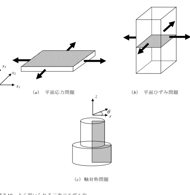 図 7-10  よく用いられる二次元モデル化  図 7-10(c)の軸対称の場合は、応力・ひずみは円筒座標系（9 章参照）で表現され、その関係 式は式(7-62)、(7-63)のように表される。  ( ) ( )( ) ( )  −−−−−−+=− rzzrrzzrEγεεεννννννννννντσσσθθ122.1sym0110110112111     7-62  (7-62)   