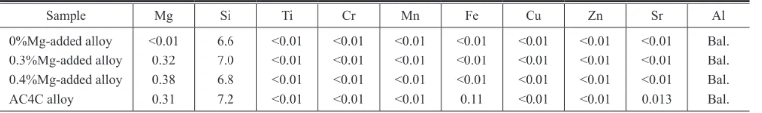 Fig. 1 に各合金のas castにおける光学顕微鏡像を示す。いず