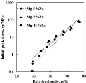 Fig. 12  Relation between initial peak stress and relative  density.