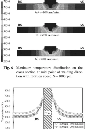 Fig. 6 Maximum temperature distribution on the cross section at mid point of welding  direc-tion with rotadirec-tion speed N＝1000rpm.