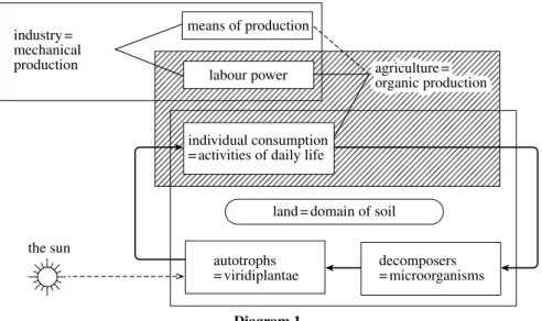 Diagram 1labour power