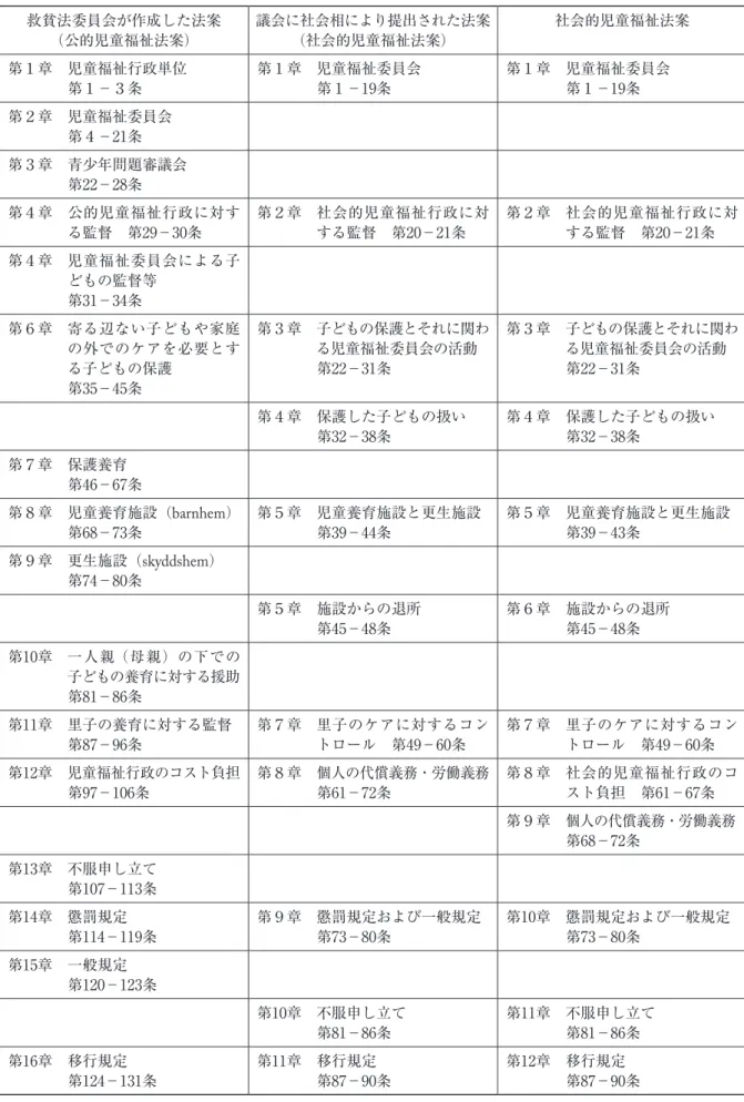 表  救貧法改正委員会案，政府案，社会的児童福祉法の対照表 救貧法委員会が作成した法案 （公的児童福祉法案） 議会に社会相により提出された法案（社会的児童福祉法案） 社会的児童福祉法案 第１章 児童福祉行政単位     第１−３条 第１章 児童福祉委員会    第１−19条 第１章 児童福祉委員会    第１−19条 第２章 児童福祉委員会     第４−21条 第３章 青少年問題審議会     第22−28条 第４章  公的児童福祉行政に対す る監督 第29−30条 第２章  社会的児童福祉行政に対する監