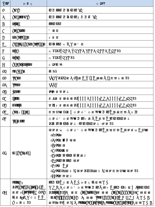 表 4-2 SRW 検索項目  No.  参照名 内容 1  dpid  データプロバイダ ID  2  dpgroupid  データプロバイダグループ ID  3  title  タイトル 4  creator  作成者 5  publisher  出版者 6  digitized_publisher  デジタル化した製作者  7  ndc  分類（ NDC、NDLC、LCC、DCC、UDC）   8  ndlc  分類（ NDLC）   9  description  内容記述 10  subject 