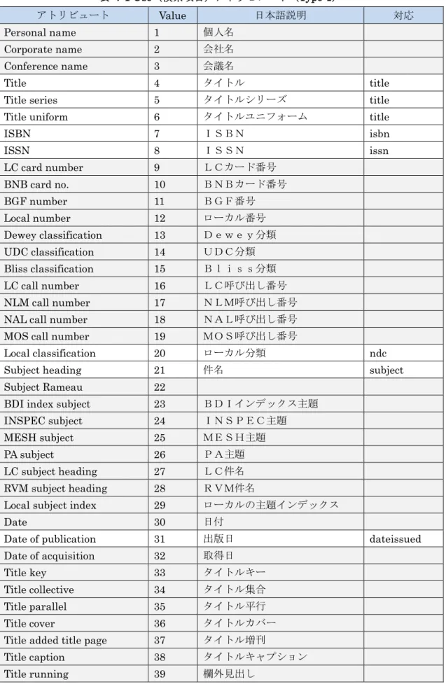表   7-1 Use（検索項目）アトリビュート（Type-1）  アトリビュート Value  日本語説明 対応 Personal name  1  個人名 Corporate name  2  会社名  Conference name  3  会議名  Title  4  タイトル  title 