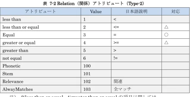 表   7-2 Relation（関係）アトリビュート（Type-2） 