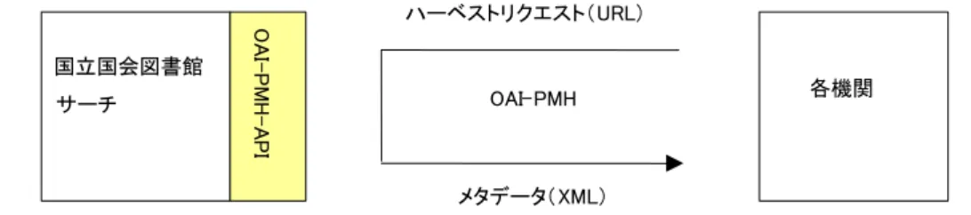 図   8-1 OAI-PMH 提供インタフェースの概要 