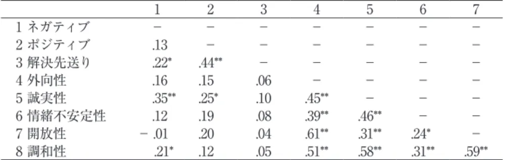 Table 5　ストレスコーピングと Big Five との関連
