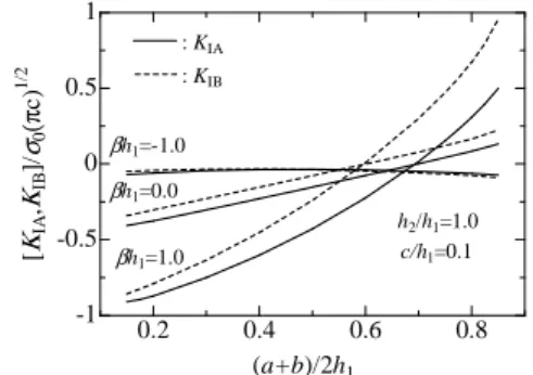 Fig. 5. The effects of the crack length parameter  c h and the nonhomogeneous parameter  1 β h 1 on 