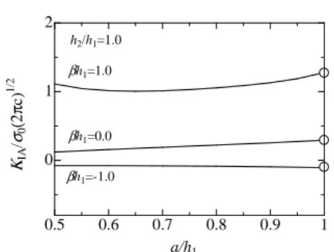 図 7 は ( a b + ) 2 h 1 = 0.5 と し た 場 合 の c h 1 の 影 響 に つ い て 示 し た も の で あ る ． c h 1 の 増 大 に 伴 い K IA σ π0 ( )c 1/ 2 の 絶 対 値 は 増 大 す る が ， K IB ( ) 1/ 20cσ π の 絶 対 値 は 減 少 す る 傾 向 を 示 し ， h 2 h 1 の 減 少 に 伴 い ( K IA , K IB ) σ π0 ( )c 1 2 の 絶 対 値 は 減 少 す る ．