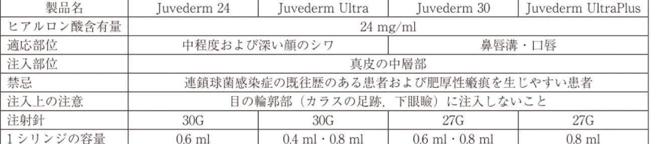 表 5　各種サプリメントのヒアルロニダーゼに対する作用 からこれらによる患部の消毒や器具の滅菌は避 けるようにしなければならない。 他の治療法との併用は，注射部位の炎症等が 治まるまで数日～  週間程度あけることが感染 防御や炎症症状の発現を防ぐのに望まれる。ま