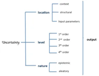 図 2 Diego らによる不確かさの分類 [5] どこに現れるのかを指している．そして，不確かさは以下 の 3 つの場所に現れる可能性があるとしている． • コンテキスト：モデル化される情報に現れる不確かさ． • モデル構造：モデル自体の構造に現れる不確かさ． • 入力パラメータ：モデルに入力するパラメータにおけ る不確かさ． 2.1.2 レベルによる分類 不確かさの「レベル」とは，確定している知識をレベル 0 とし，総合的に全く何もわからない状態をレベル 4 とし て分類したものである．このレベルは以下
