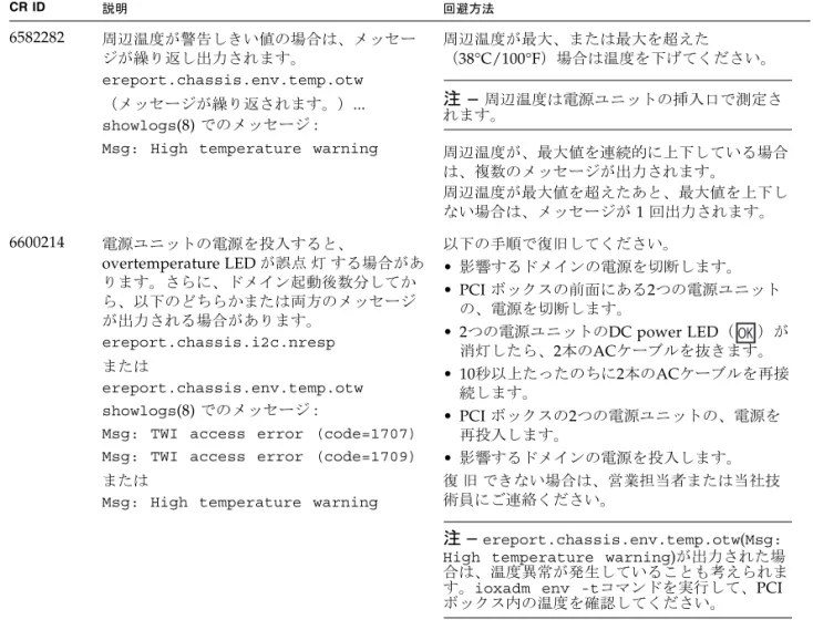 表 1  既知の問題 ( 続き )
