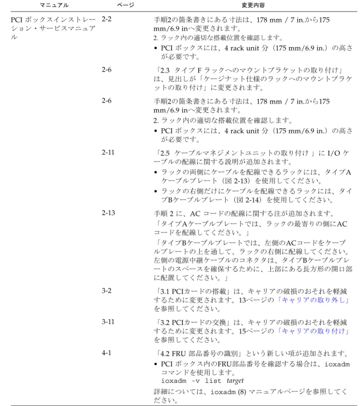 表 3  マニュアルの変更予定 ( 続き )