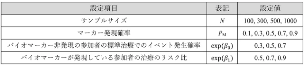 表 1. 検出力評価のシミュレーションに用いるパラメータの設定