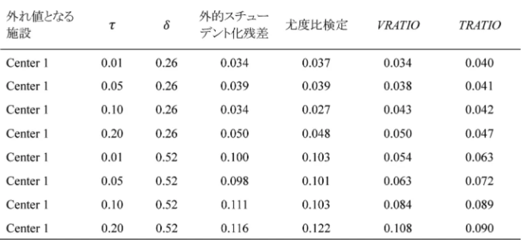 図 1 は，前立腺肥大症の治療薬であるリナステリドの有効性と忍容性を評価することを目的と して，アメリカとカナダの計 30 の施設で実施された多施設共同臨床試験（Gormley et al., 1992； Gould, 1998）の結果をフォレストプロットで示したものである．参加者は，尿路閉塞の症状を伴 う 895 人の男性であり，プラセボ，リナステリド 1 mg，リナステリド 5 mg のいずれかを無作為 に割り付けられている．主要アウトカムは，泌尿器症状の評価尺度である Boyarsky スコアの ベー