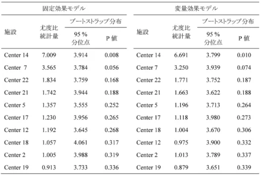 表 6. 冠動脈心疾患の臨床試験における外的スチューデント化残差