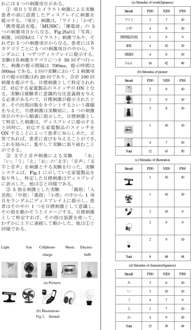 Table 1. Number of correct judgment in 50 experiments. 