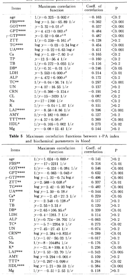 Table  4  Maximum  correlation  functions  between  t-PA  antigen  and  biochemical  parameters  in  blood