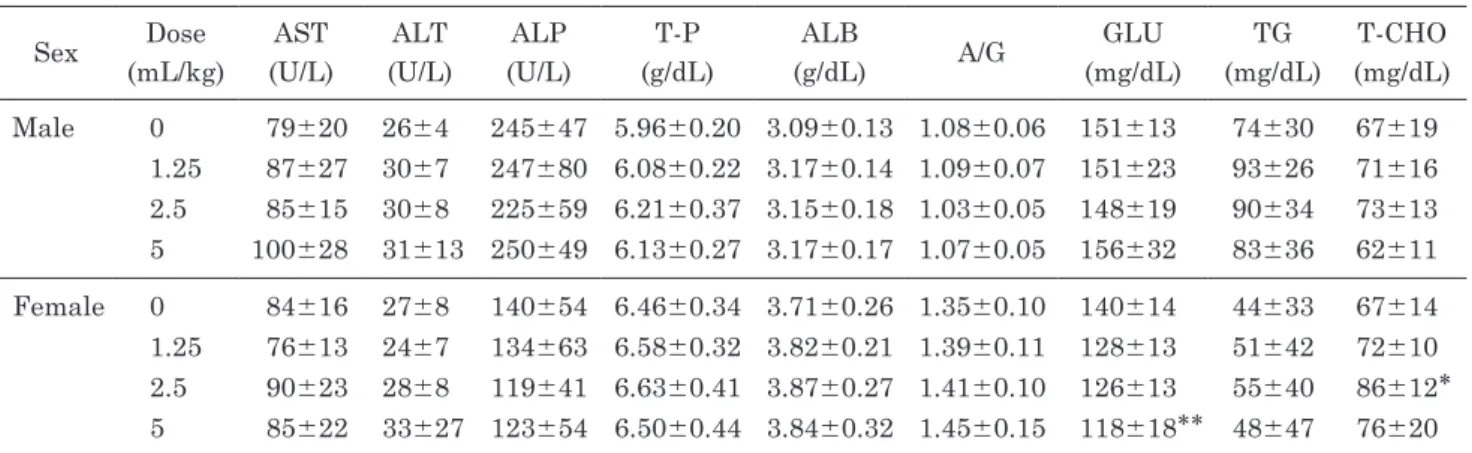 Table 7-2 Blood biochemistry data of rats orally administrated Misatol GL for 90 days Sex Dose   (mL/kg) PL   (mg/dL) T-BIL  (mg/dL) UN   (mg/dL) CRE   (mg/dL) Ca   (mg/dL) P   (mg/dL) Na   (mEq/L) K   (mEq/L) Cl   (mEq/L) Male 0 106±21 0.07±0.01 18.3±3.8 
