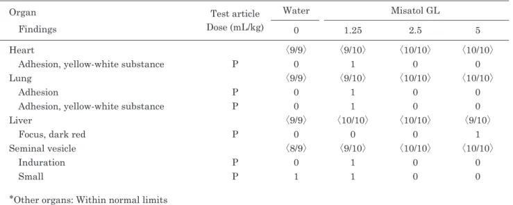Table 8-2 Summary of necropsy findings of female rats orally administrated Misatol GL for 90 days