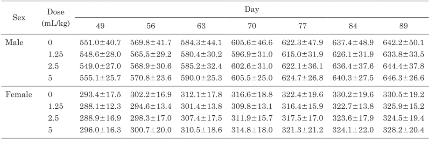 Table 3-2 Body weight data (g) of rats orally administrated Misatol GL for 90 days Sex Dose   (mL/kg) Day 49 56 63 70 77 84 89 Male 0 551.0±40.7 569.8±41.7 584.3±44.1 605.6±46.6 622.3±47.9 637.4±48.9 642.2±50.1 1.25 548.6±28.0 565.5±29.2 580.4±30.2 596.9±3