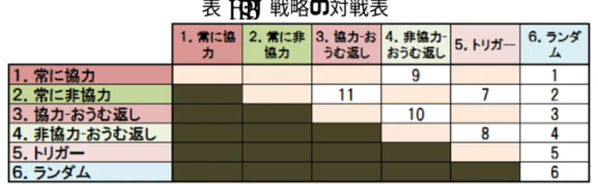 表 8.2: 戦略の対戦表 2. まず図 8.5(a) のように、セル範囲 F3:G4 にプレーヤー A の利得表、セル範囲 K3:L4 にプレーヤー B の利得表を分けて記入しておきます。 また「6