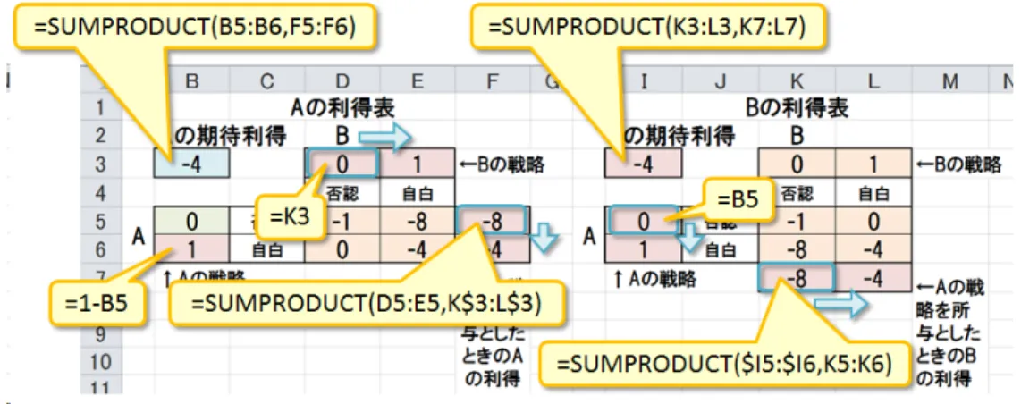 図 8.2: 囚人 A の最適反応戦略を確認するための Excel シート • 「目的セル」はセル B3 • 「目標値」は「最大値」をチェック • 「変数セル」としてセル B5 のみ • 「制約条件」はありません • 「制約のない変数を非負数にする」をチェック • 「解決方法の選択」は「GRG 非線形」を選択します。 選択肢が 2 つのいずれかですので、変数セル B3 を「バイナリ変数」（0-1 変数）に指定しておくのが 自然に思われるかもしれませんが、ここでは「バイナリ変数」の制約を課さずに連続変数として
