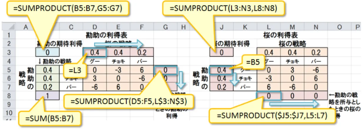 図 8.3: 勘助君の最適反応戦略を確認するための Excel シート • 「制約条件」は B8 = 1 • 「制約のない変数を非負数にする」をチェック • 「解決方法の選択」は「GRG 非線形」を選択します。 LP なので「シンプレックス LP」を選択するのが普通ですが、現在の解が最適解である場合に変更し ないようにするために、敢えて非線形計画用のアルゴリズム「GRG」を選択します。 4