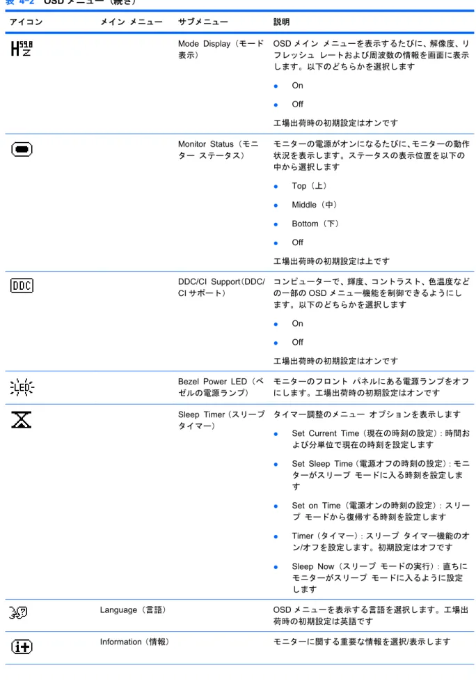 表 4-2  OSD メニュー (続き) アイコン メイン メニュー サブメニュー 説明 Mode Display（モード 表示） OSD メイン メニューを表示するたびに、解像度、リフレッシュ レートおよび周波数の情報を画面に表示 します。以下のどちらかを選択します ● On ● Off 工場出荷時の初期設定はオンです Monitor Status（モニ ター ステータス） モニターの電源がオンになるたびに、モニターの動作状況を表示します。ステータスの表示位置を以下の 中から選択します ● Top（上） 