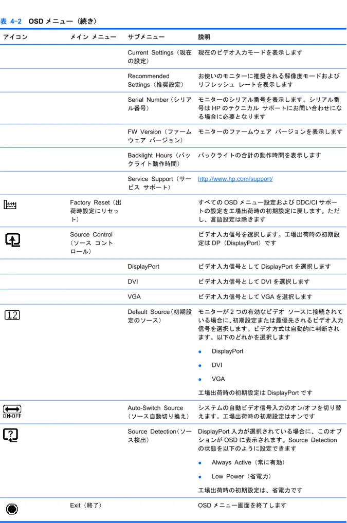 表 4-2  OSD メニュー (続き) アイコン メイン メニュー サブメニュー 説明 Current Settings（現在 の設定） 現在のビデオ入力モードを表示します Recommended Settings（推奨設定） お使いのモニターに推奨される解像度モードおよびリフレッシュ レートを表示します Serial Number（シリア ル番号） モニターのシリアル番号を表示します。シリアル番号は HP のテクニカル サポートにお問い合わせにな る場合に必要となります FW Version（ファーム 
