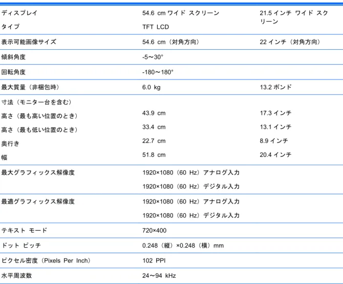 表 B-1  LA2006x モデルの仕様 (続き) 動作保証高度： 動作時 保管時 0～5,000 m 0～12,192 m 0～16,400 フィート0～40,000 フィート 測定された消費電力： 最大電力 通常設定 国際エネルギー スター プログラム試験方式 スリープ時 スイッチ オフ時 34.0 W29.0 W24.5 W0.5 W0.5 W 入力端子 VGA コネクタ×1（ケーブル付属）、DVI コネクタ×1（ケーブル付属）、DisplayPort コネクタ×1（ケーブル別売） LA2206x 