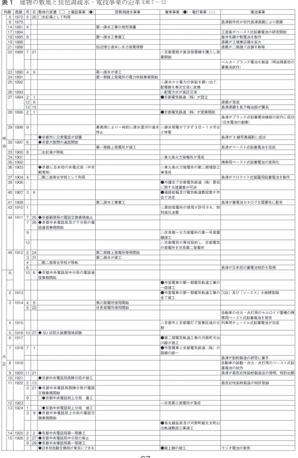 表 1　建物の敷地と琵琶湖疏水・電技事業の沿革 文献 7 〜 12 和暦 西暦 月 日 敷地の変遷（□）と電話事業（◆） 琵琶湖疎水事業 電車事業（●）・電灯事業（△） 電池事業 明 　 治 5 1872 5 20 □女紅場として利用8 1875 島津製作所が初代島津源蔵により開業14 1881 4第一疎水工事の地形測量17 1884 工部省がペースト式鉛蓄電池の研究開始18 1885 8第一疎水工事着工屋井先蔵が乾電池を製作19 1886源蔵が工場兼店舗を拡大21 1888田辺博士渡米し水力発電視察源蔵が