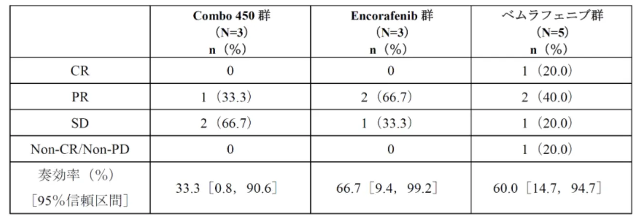 表 2.7.3.3-16  日本人被験者における BIRC の評価に基づく BOR：CMEK162B2301 試験 Part 1 