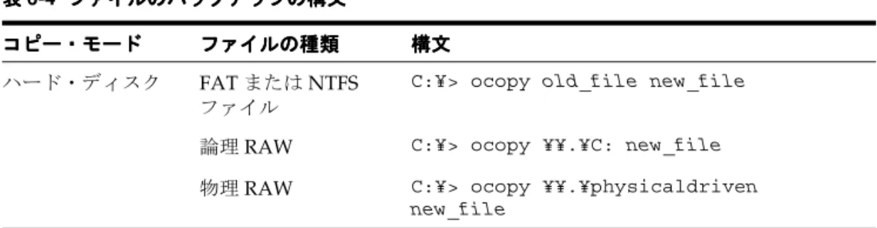 表 6-3 では、OCOPY ユーティリティが使用できる 2 つのコピー・モードを説明します。 表 6-4 では、すべての種類のファイルをハード・ディスクまたは複数ディスケットにバック アップする際に使用する構文について説明します。論理 RAW ファイル 次のような名前で識別される（直接 I/O でアクセスされる）論理ドライブ。¥¥.¥x:注意注意注意注意 :　　　論理ドライブの詳細は、　付録 A「RAW パーティションへの表領域の格納」を参照してください。x: は、論理ドライブを指しています。物理 RAW