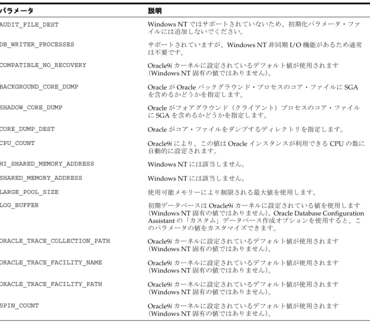 表 表 表 表 7-1 初期化パラメータ初期化パラメータ初期化パラメータ初期化パラメータ パラメータ パラメータ パラメータパラメータ 説明説明 説明説明 AUDIT_FILE_DEST Windows NT ではサポートされていないため、初期化パラメータ・ファ イルには追加しないでください。