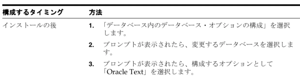 表 2-3 Oracle Text で使用するための で使用するための で使用するための Oracle9i データベースの構成 で使用するための データベースの構成 データベースの構成 データベースの構成 構成するタイミング 構成するタイミング 構成するタイミング構成するタイミング 方法方法 方法方法 インストールの後 1