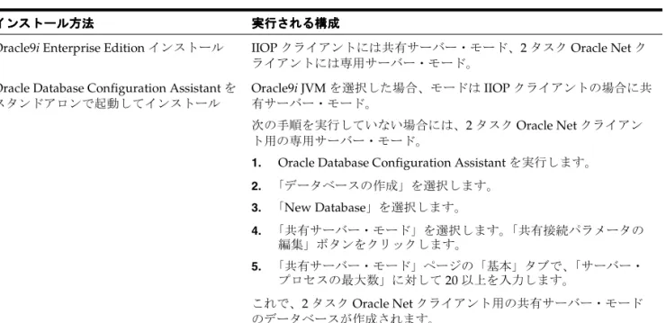 表 2-6 は、データベースをどのようにインストールしたかによって Oracle9i データベースの 現在の構成がどのように異なるかを説明しています。 表 表表 表 2-6 インストール方法に基づくデータベースの構成 インストール方法に基づくデータベースの構成インストール方法に基づくデータベースの構成インストール方法に基づくデータベースの構成 インストール方法 インストール方法 インストール方法インストール方法 実行される構成実行される構成実行される構成実行される構成