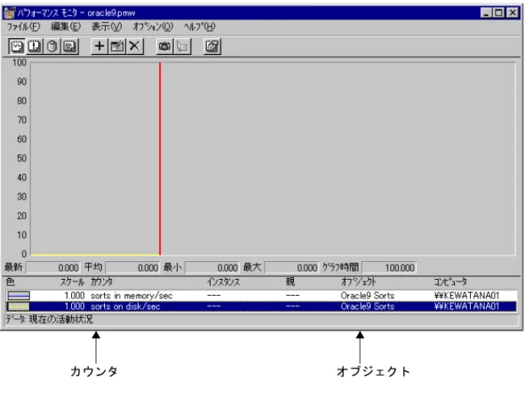 図 4-1 Oracle Performance Monitor のウィンドウ のウィンドウ のウィンドウ のウィンドウ