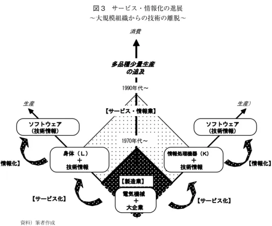 図 3 サービス・情報化の進展 ∼大規模組織からの技術の離脱∼ いうサービス業をさらに代替するサービス化においては，ガスレンジに添付されるマニュア ル文書（取扱説明書）＋近隣のガスレンジ販売店の対面的なアドバイス＋料理教室という全 体を通じて「技術」が消費者に伝授される。近隣の販売店の店員は，最も古典的なコミュニ ケータの一人と言いうる。料理教室は当時，ガス会社（東京ガス）が電気に代わるエネルギ ーを利用するガスレンジの販売促進手段としてしばしば主催したが，その教師もコミュニケ ータである（また 1984 