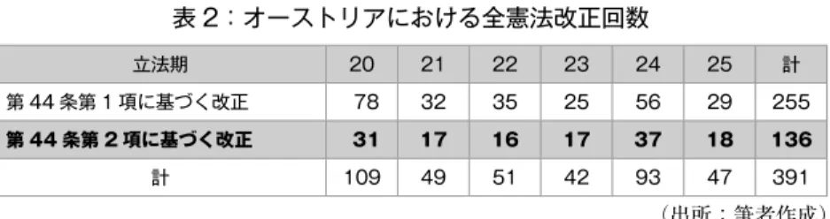 表 2：オーストリアにおける全憲法改正回数 立法期 20 21 22 23 24 25 計 第 44 条第 1 項に基づく改正 78 32 35 25 56 29 255 第 44 条第 2 項に基づく改正 31 17 16 17 37 18 136 計 109 49 51 42 93 47 391 （出所：筆者作成） 第 25 立法期までは国民議会が議決した憲法改正法案に対して全て同意し てきたのである （22） 。  他方で，序論でも説明したように，第 26 立法期において初めて連邦参 議院が憲法改正に