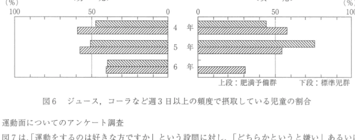図 6 は.1ジュース，コーラなど清涼飲料水の摂取状況」について，週 3 日以上の頻度で清涼飲料水 を摂取している児童の割合を男女別，学年別に示したものである。 男児では， 40%以上の児童が週 3日以上の頻度で清涼飲料水を摂取しており，標準児群の方が肥満 予備群よりもその割合は高い傾向を示した。一方，女児では 4 ， 6 年生においては男児同様，標準児 群の方が肥満予備群よりも摂取率が高い傾向を示したものの， 6 年生ではその割合は極端に少なくな る傾向を示した。 (%)  1 0 0  < 男 児